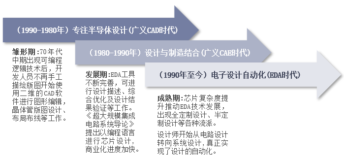 凯发K8一触即发电子设计电子设计流程图中国电子设计自动化软件