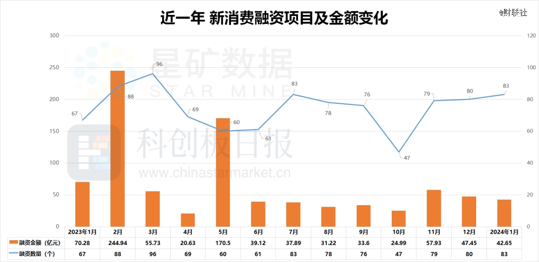 k8凯发科技研发阿里巴巴研发投入消费融资83起迎来开门红