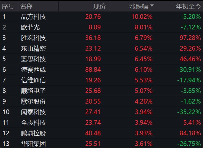 k8凯发官网消费电子复苏带动产业链！芯片ETF、消费电子ET