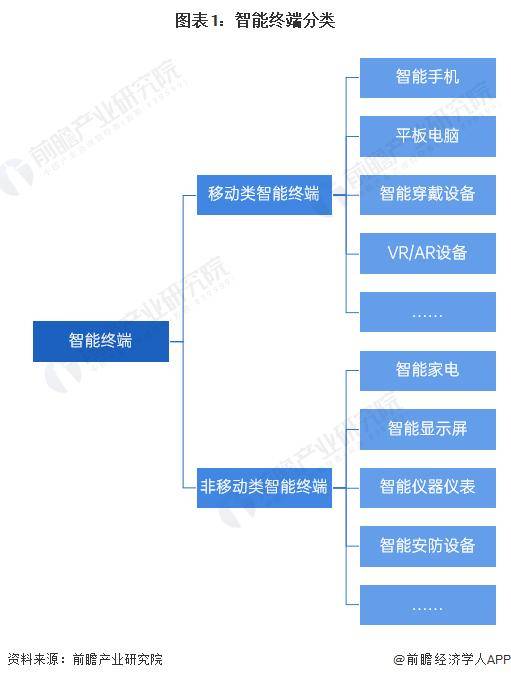 凯时k8官网「前瞻解读」2024-2029年中国智能终端行业