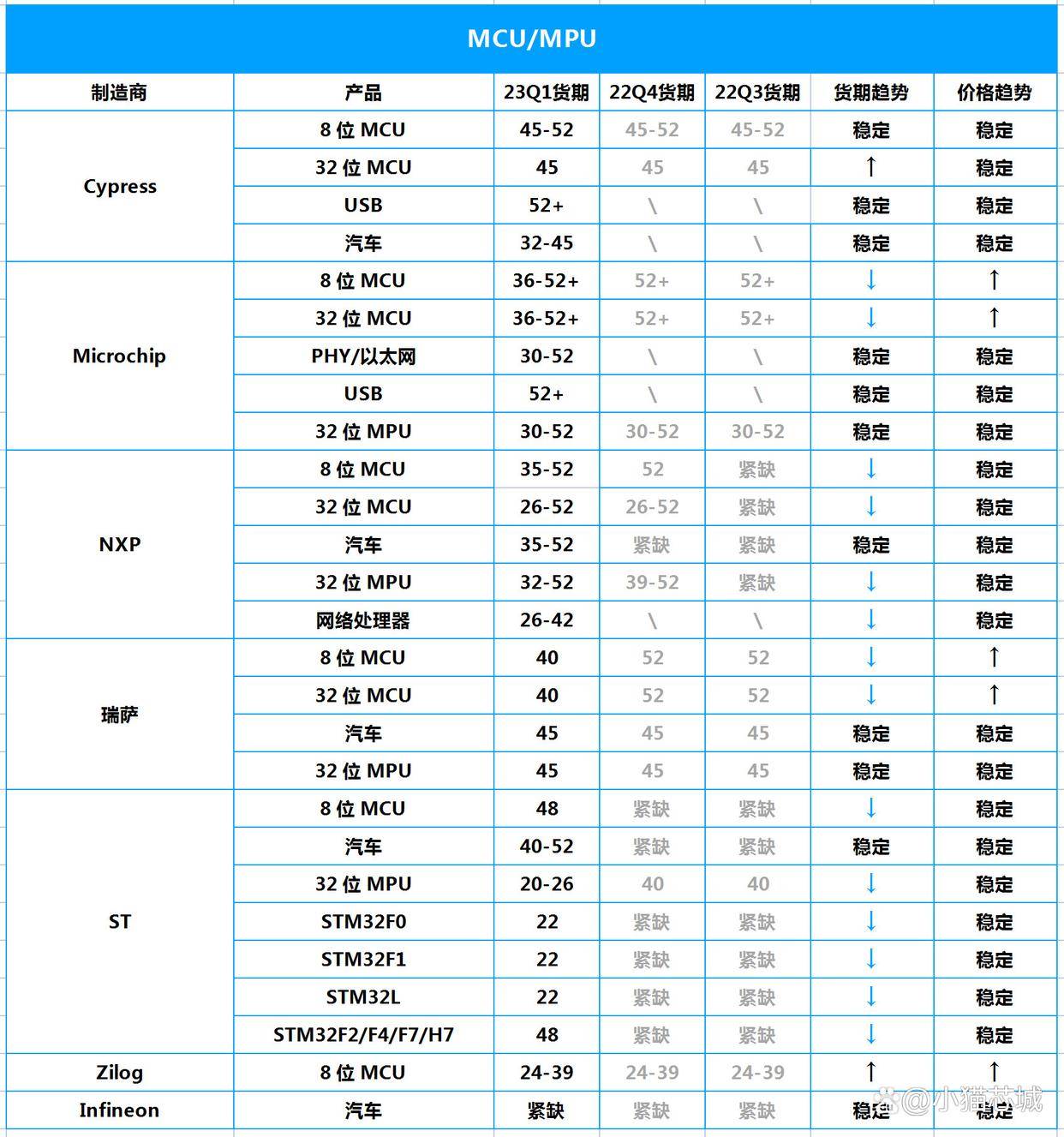 k8凯发，2023年Q1芯片行情报告：ST、Microchi