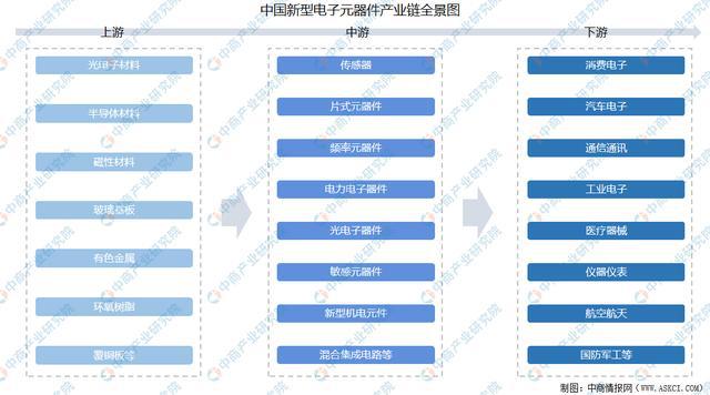 k8凯发，2021年中国新型电子元器件产业链全景图上中下游市