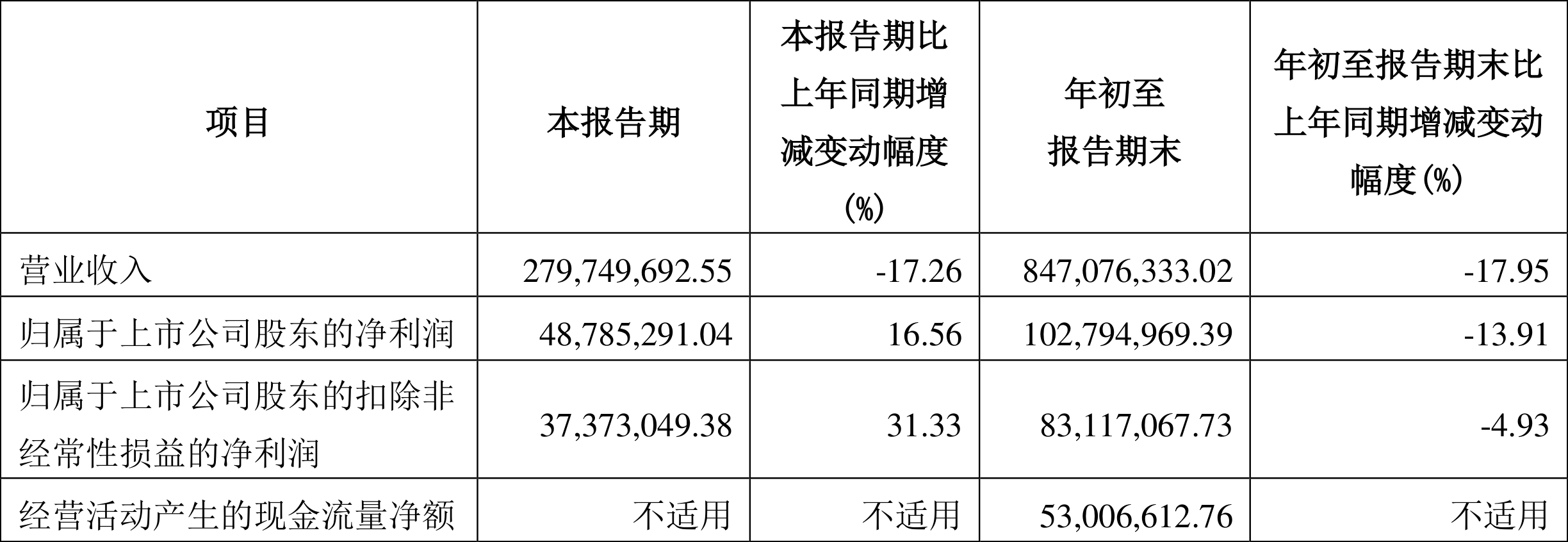 凯时k8官网，电科芯片：2023年前三季度净利润103亿元 