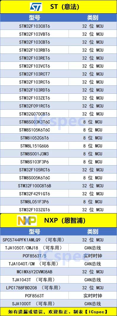 凯发k8，【ICspec】热门车规级芯片缺货型号有哪些？