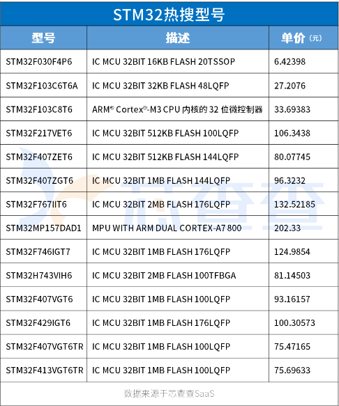 凯发k8，芯查查芯片热搜TOP10排行榜出炉！2023年哪些