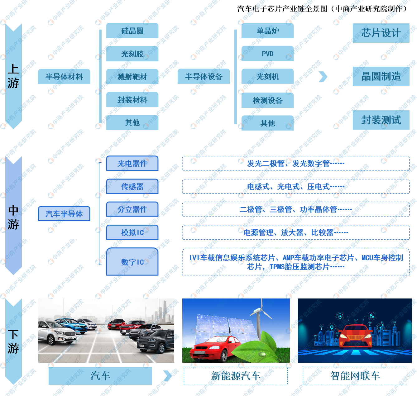 凯时k8官网，2021年中国汽车电子芯片产业链一览（附产业链