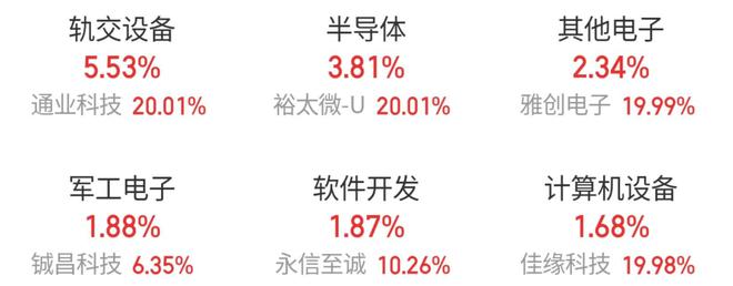 k8凯发，半导体芯片股爆发房地产板块走低汽车股尾盘熄火