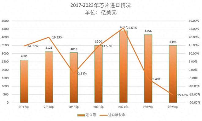 凯时k8官网，2023年中国芯片进口金额减少4750亿单价下