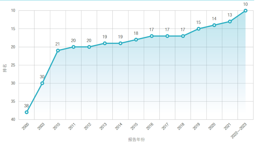 凯发k8，中国创新能力综合排名上升至第10位