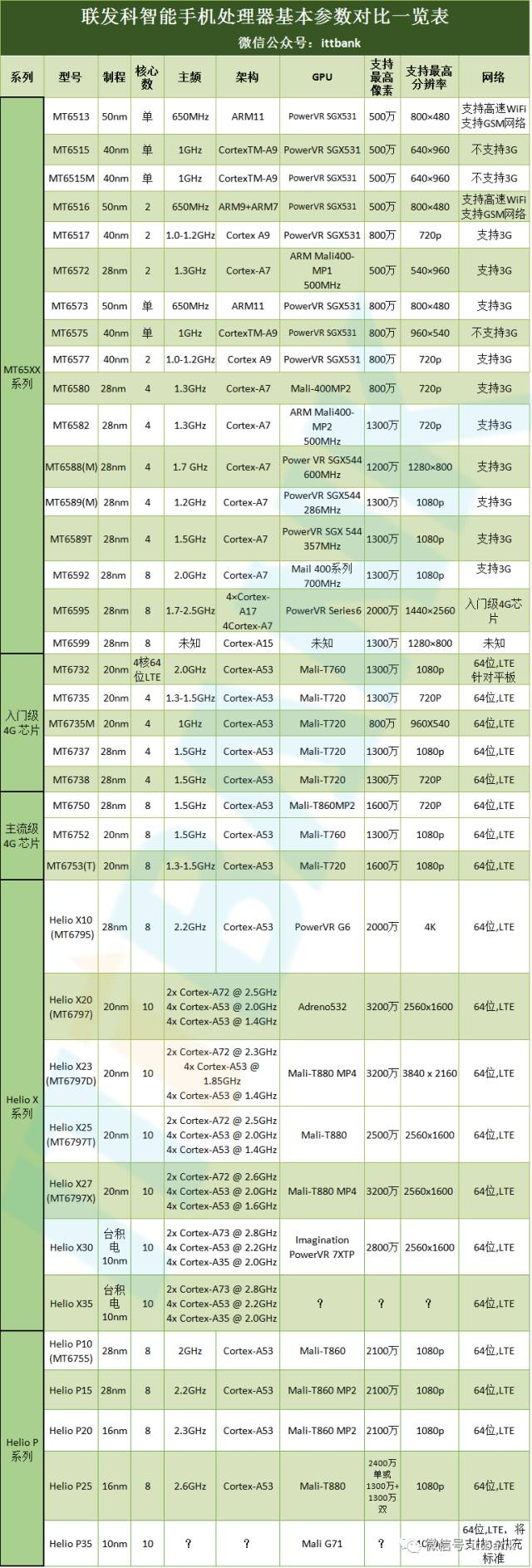 k8凯发，全球手机芯片排名出炉！（含最全芯片型号、参数）