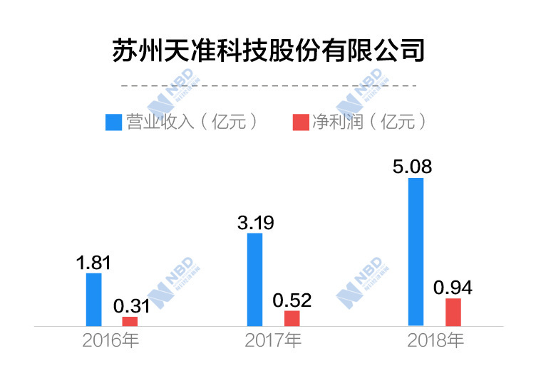 凯时k8官网，天准科技：近三年研发占比超15%