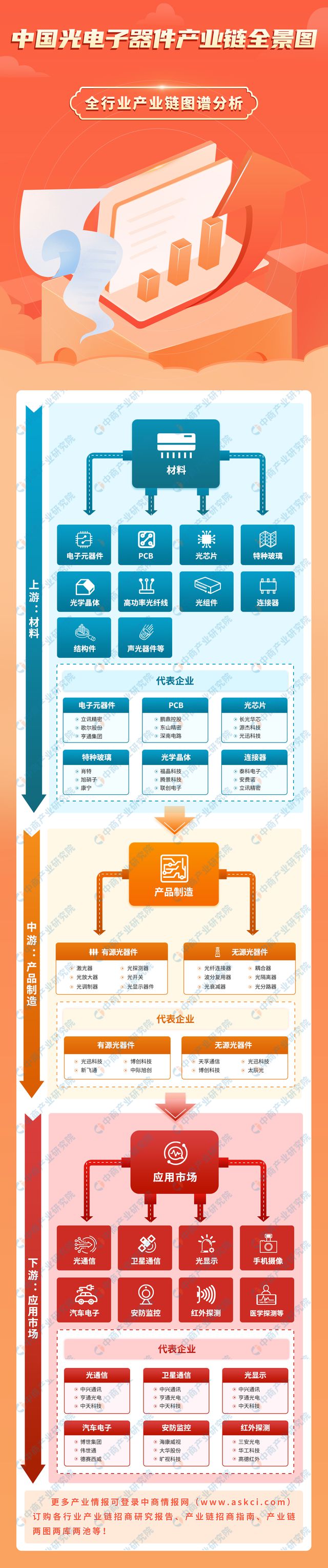 k8凯发官网，2024年中国光电子器件产业链图谱研究分析（附