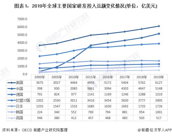 k8凯发官网，2021年全球主要国家及企业科技研发投入情况对