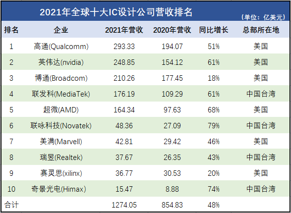 k8凯发，2021年全球十大IC设计厂商排名