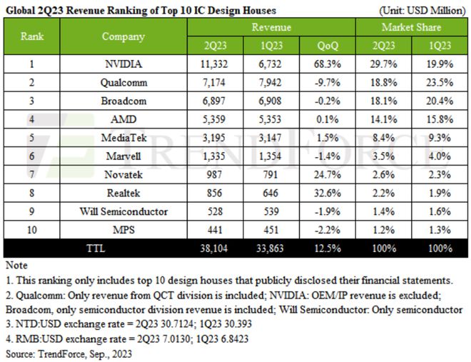 k8凯发，全球十大IC厂商Q2营收大增125%；传NAND 