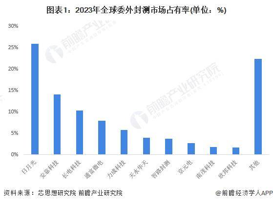 k8凯发，2024年中国半导体先进封装行业龙头企业分析——长