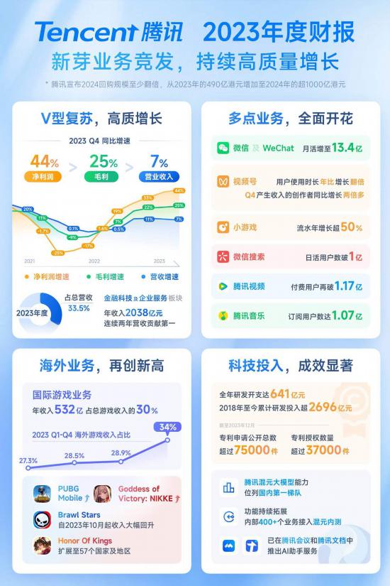 k8凯发，腾讯：2023年全年净利润157688亿元 研发开