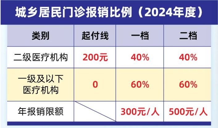 凯时k8官网，2025重庆居民医保档次区别